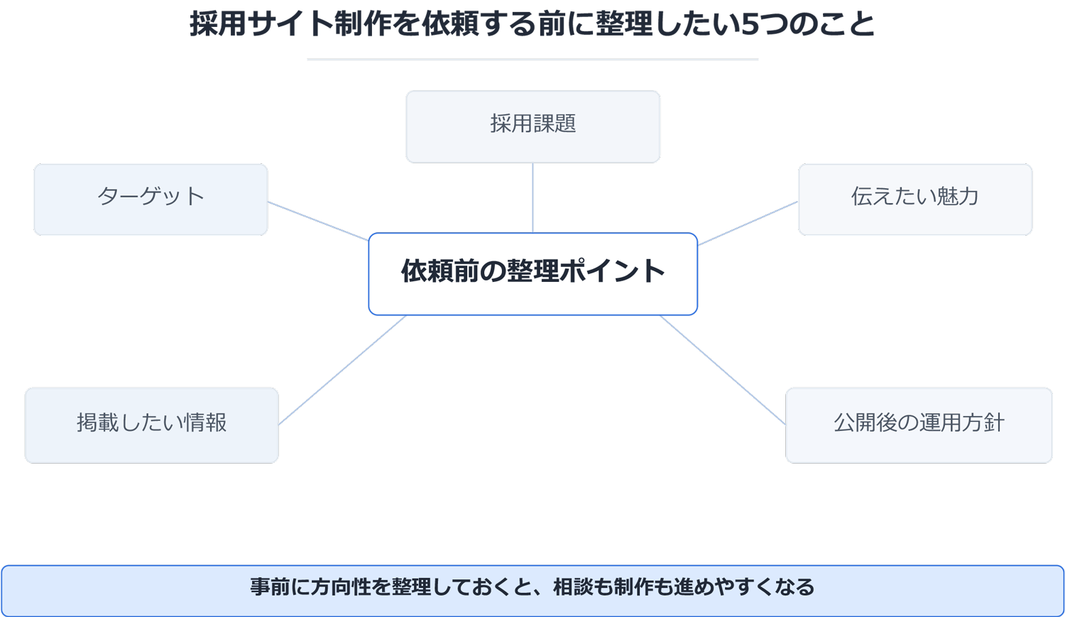 採用サイト制作を依頼する前に整理したい5つのことを整理した図解