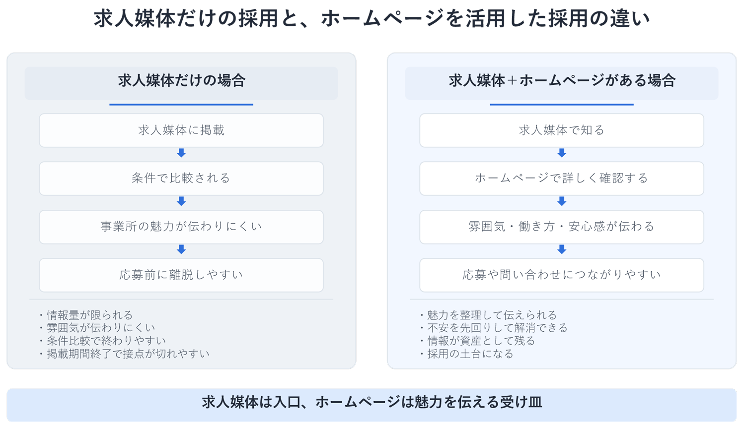 求人媒体だけの場合とホームページを活用した場合の採用導線の違いを比較した図解