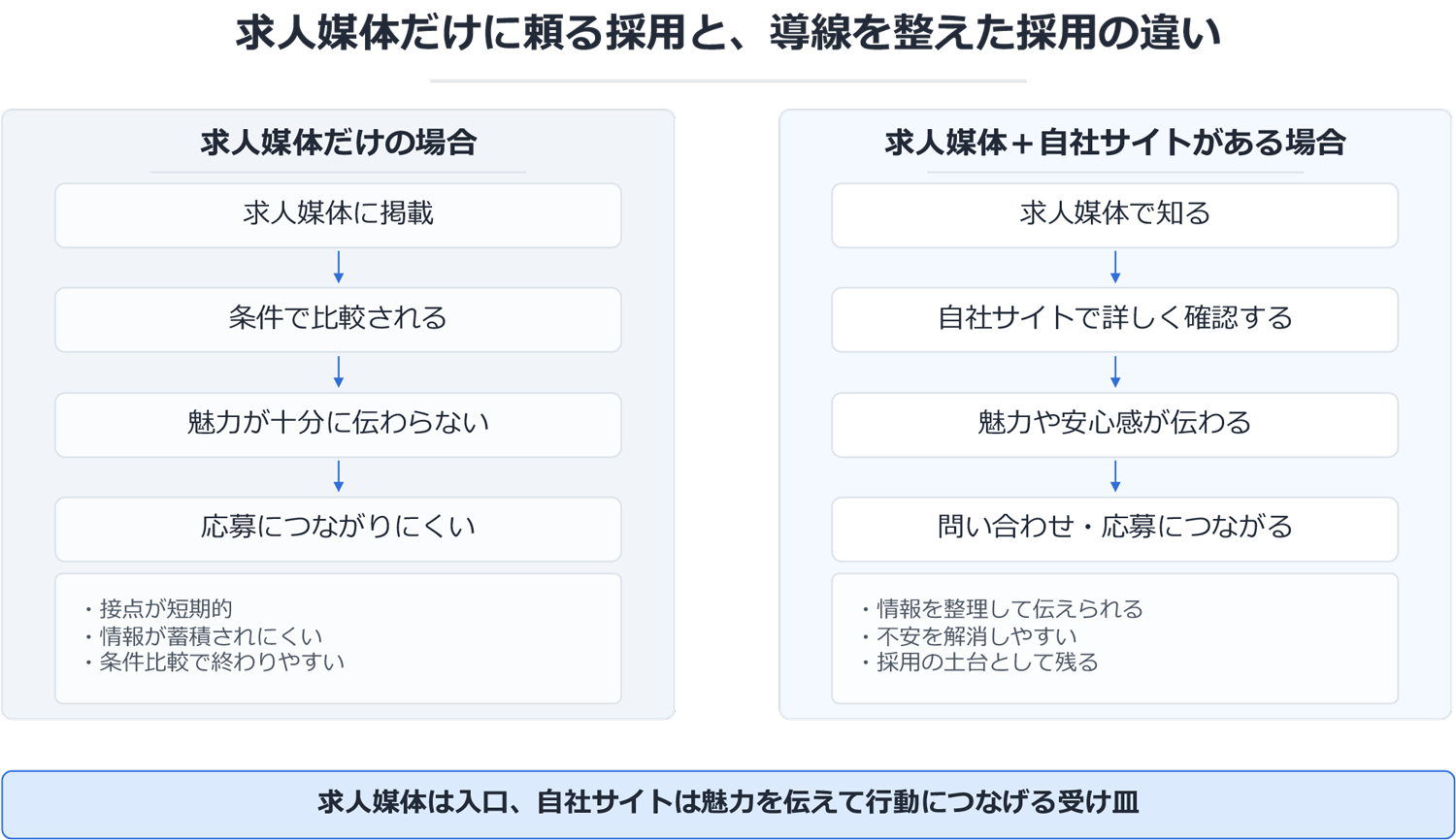 求人媒体だけに頼らない採用導線の基本構成を整理した図解