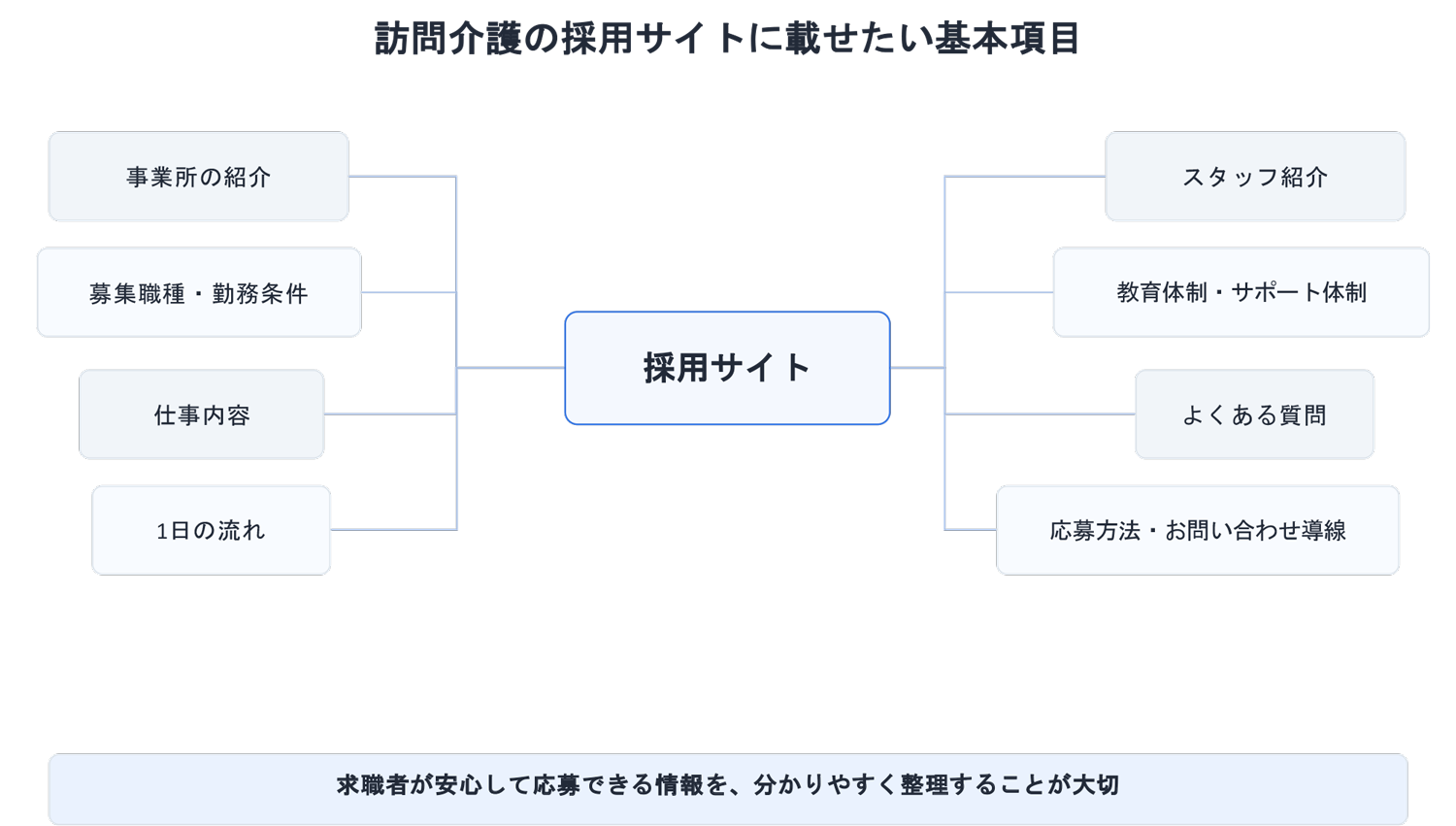 訪問介護の採用サイトに載せたい基本項目を整理した図解